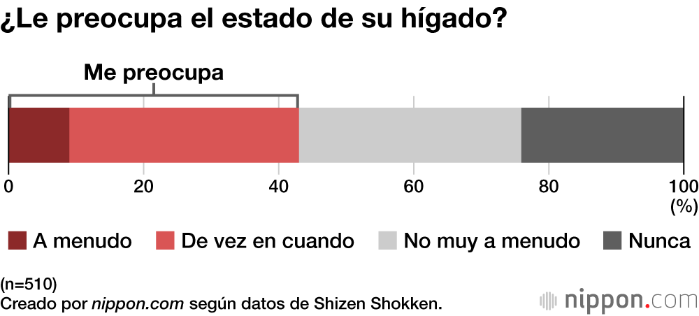 ¿Le preocupa el estado de su hígado?
