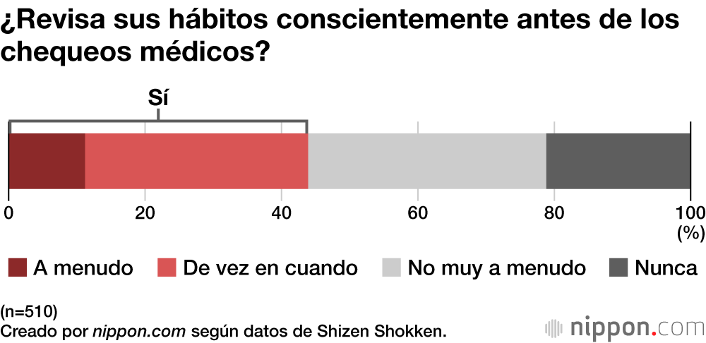 ¿Revisa sus hábitos conscientemente antes de los chequeos médicos?
