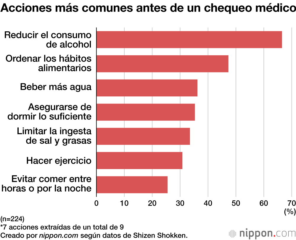 Acciones más comunes antes de un chequeo médico