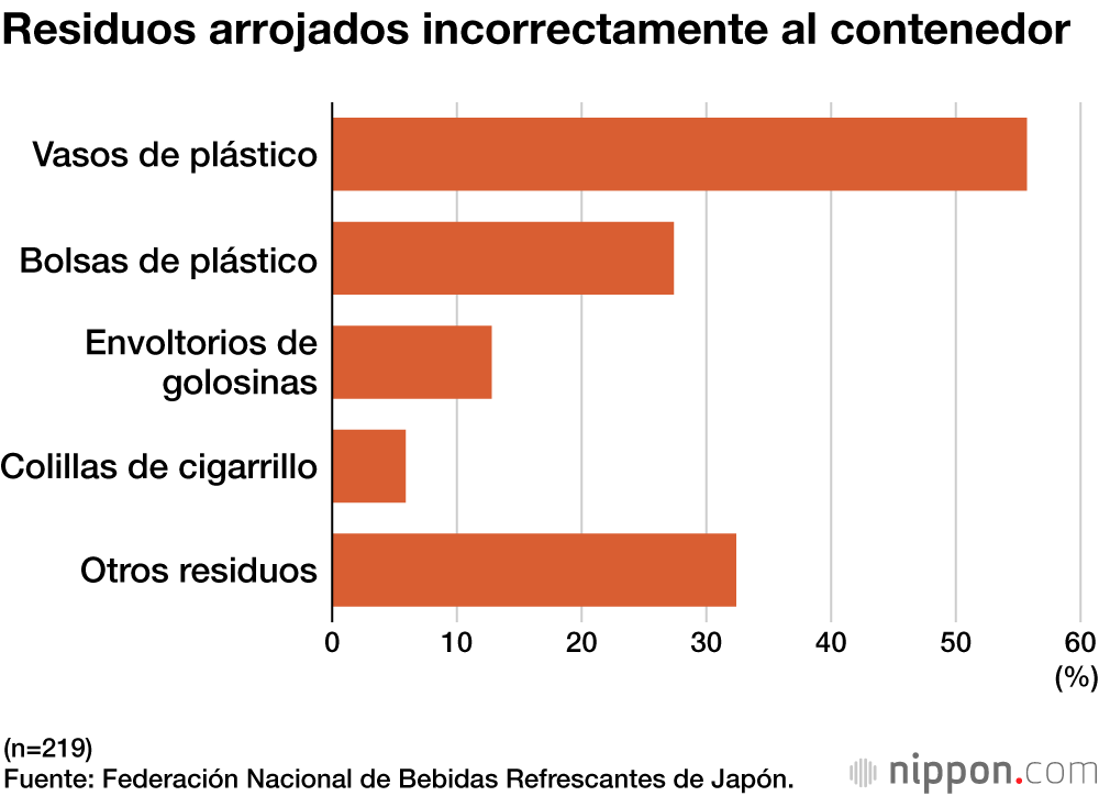 Residuos arrojados incorrectamente al contenedor