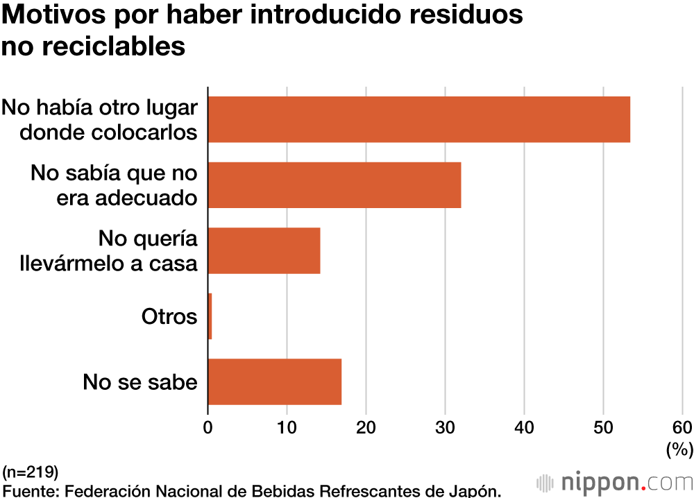Motivos por haber introducido residuos no reciclables