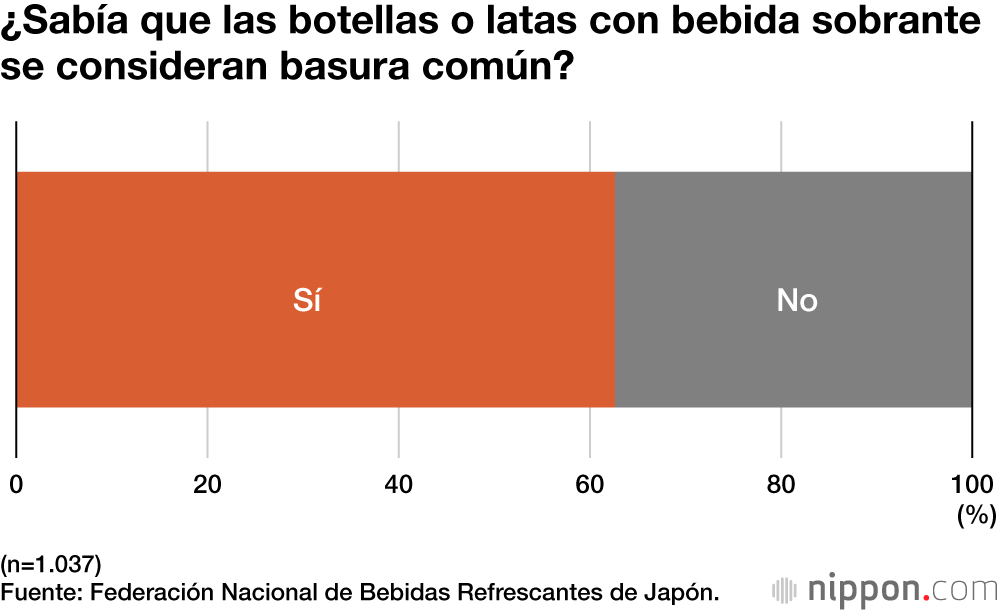 ¿Sabía que las botellas o latas con bebida sobrante se consideran basura común?