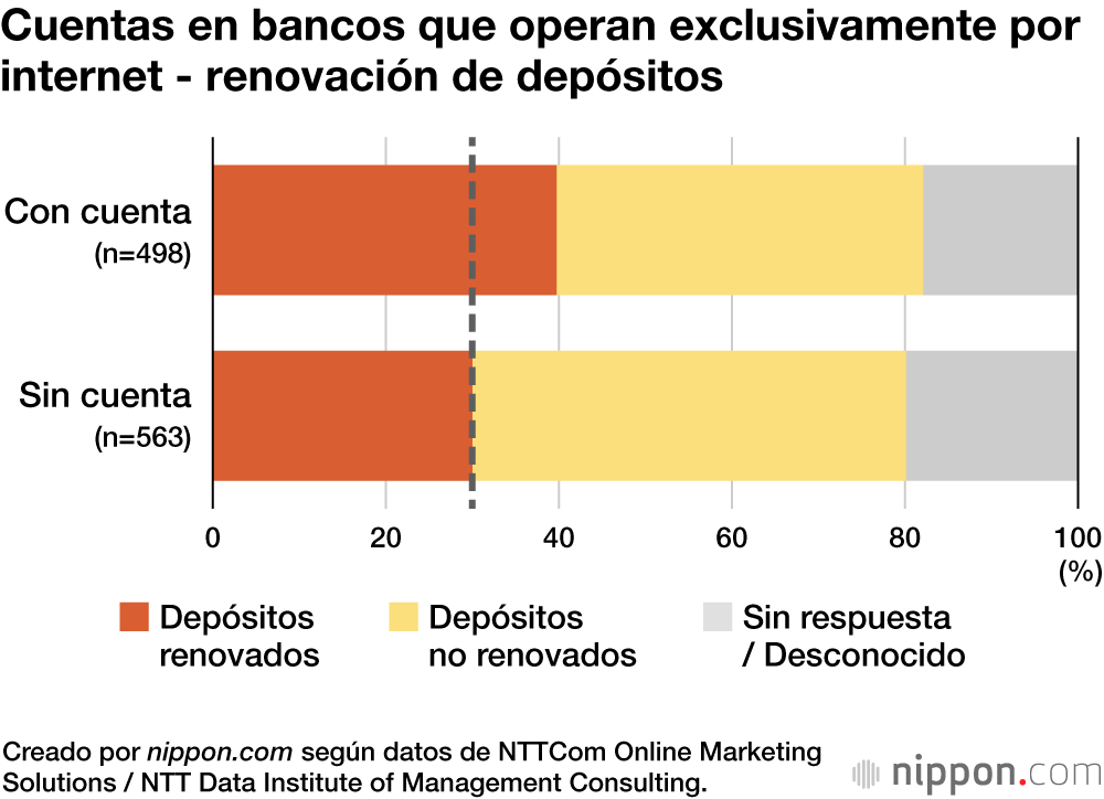 Cuentas en bancos que operan exclusivamente por internet - renovación de depósitos