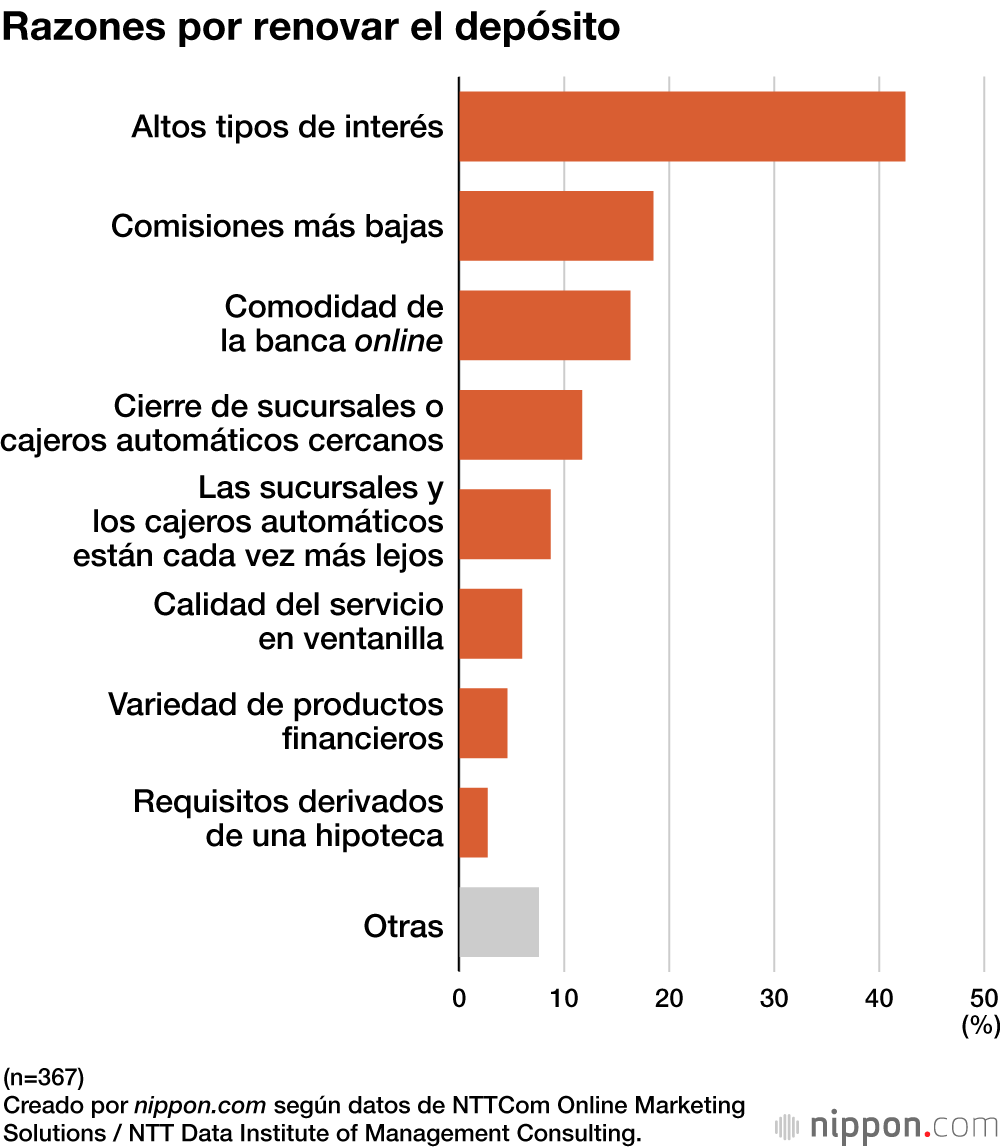 Razones por renovar el depósito