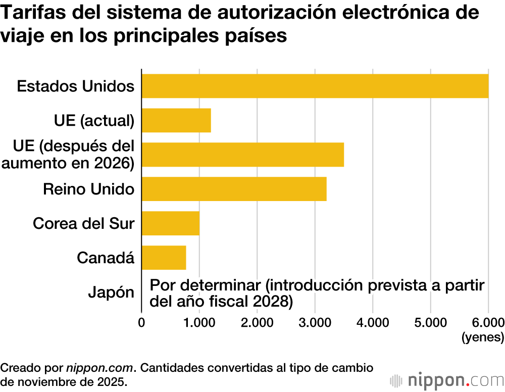 Tarifas del sistema de autorización electrónica de viaje en los principales países