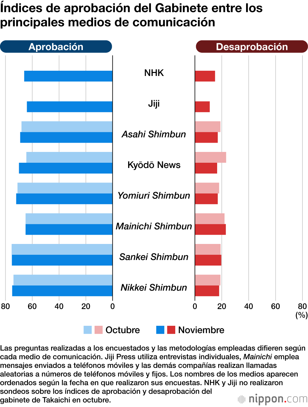 Índices de aprobación del Gabinete entre los principales medios de comunicación