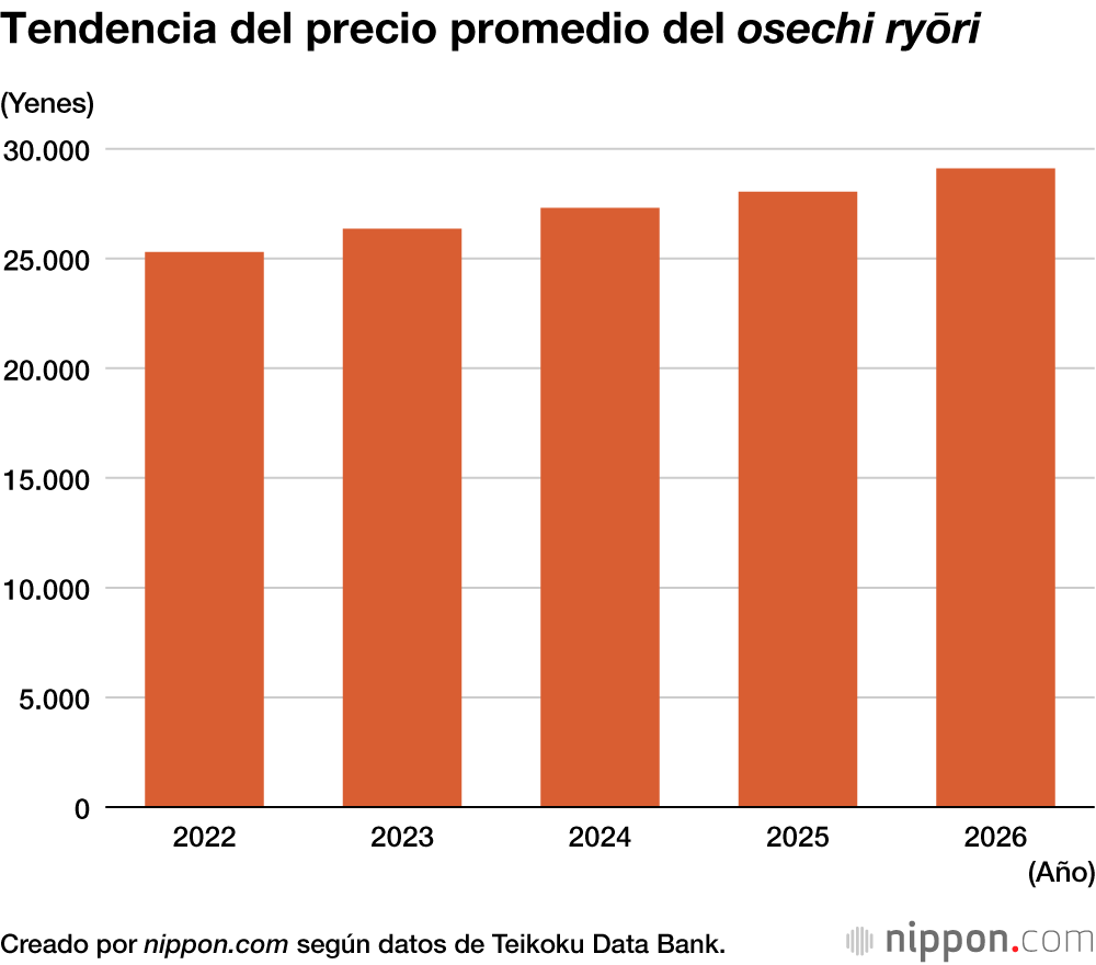 Tendencia del precio promedio del osechi ryōri