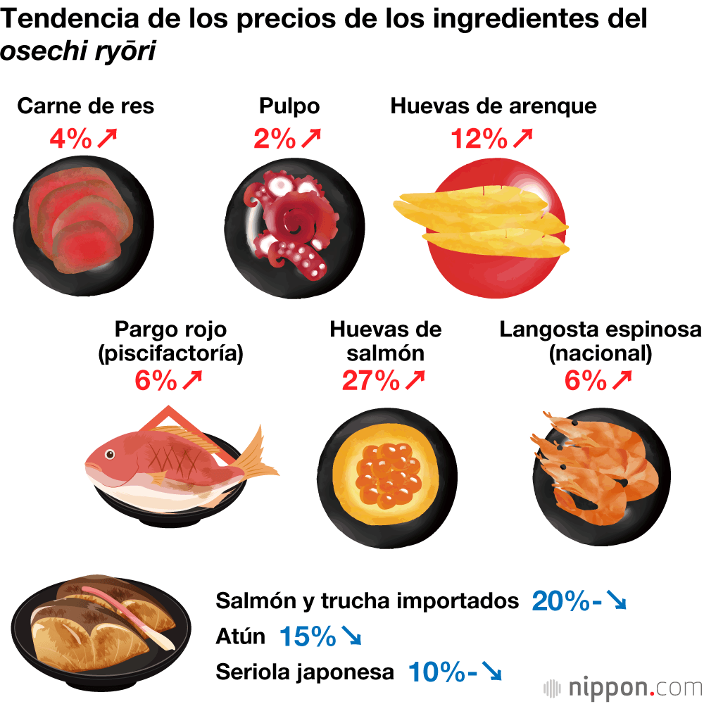 Tendencia de los precios de los ingredientes del osechi ryōri