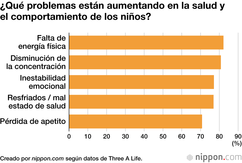 ¿Qué problemas están aumentando en la salud y el comportamiento de los niños?