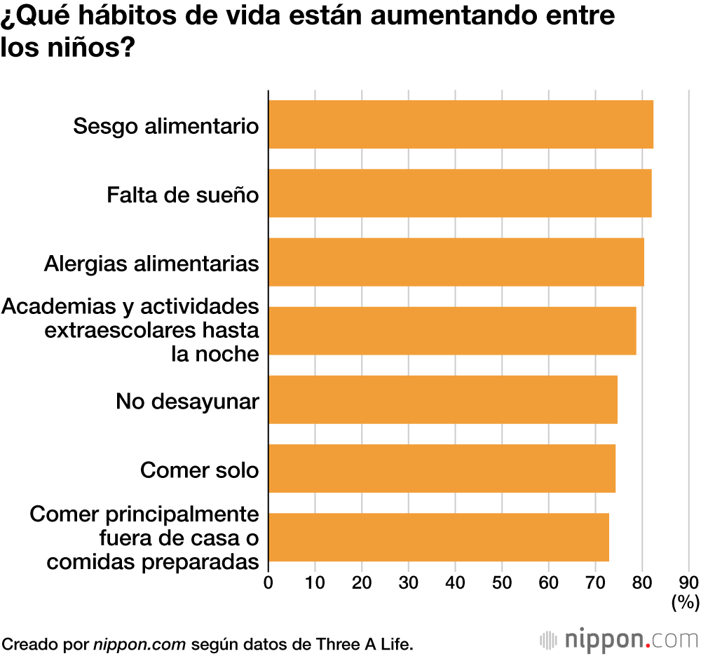 ¿Qué hábitos de vida están aumentando entre los niños?