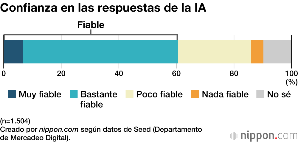 Confianza en las respuestas de la IA