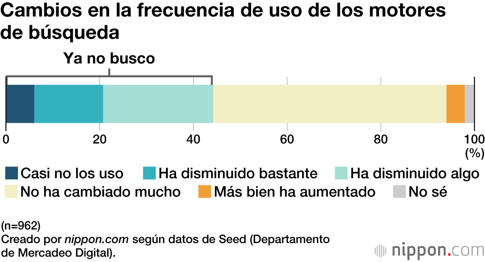 Cambios en la frecuencia de uso de los motores de búsqueda