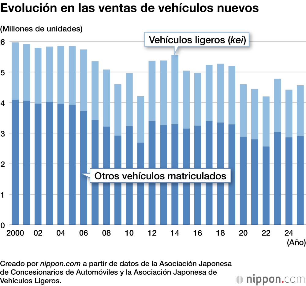 Evolución en las ventas de vehículos nuevos