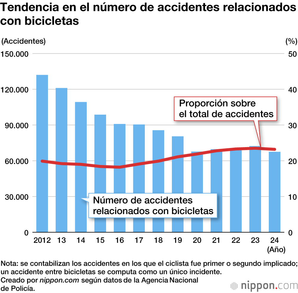 Tendencia en el número de accidentes relacionados con bicicletas