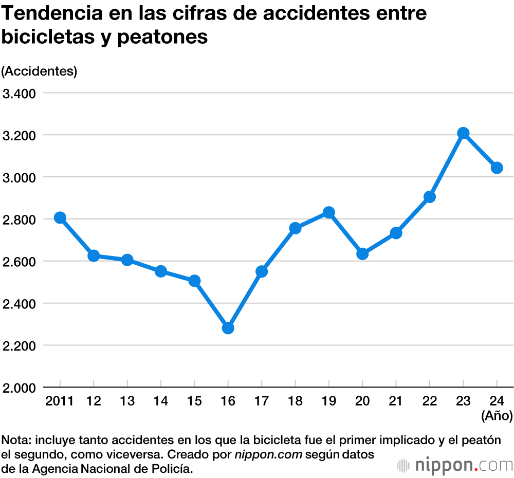 Tendencia en las cifras de accidentes entre bicicletas y peatones