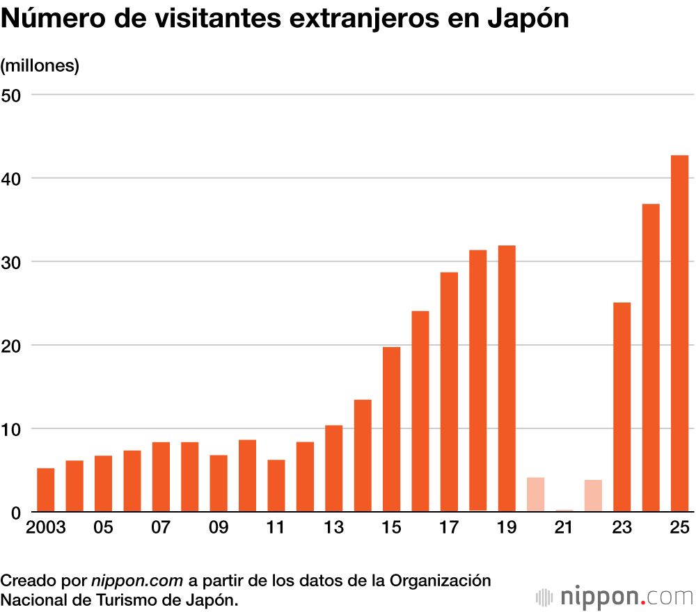 Número de visitantes extranjeros en Japón