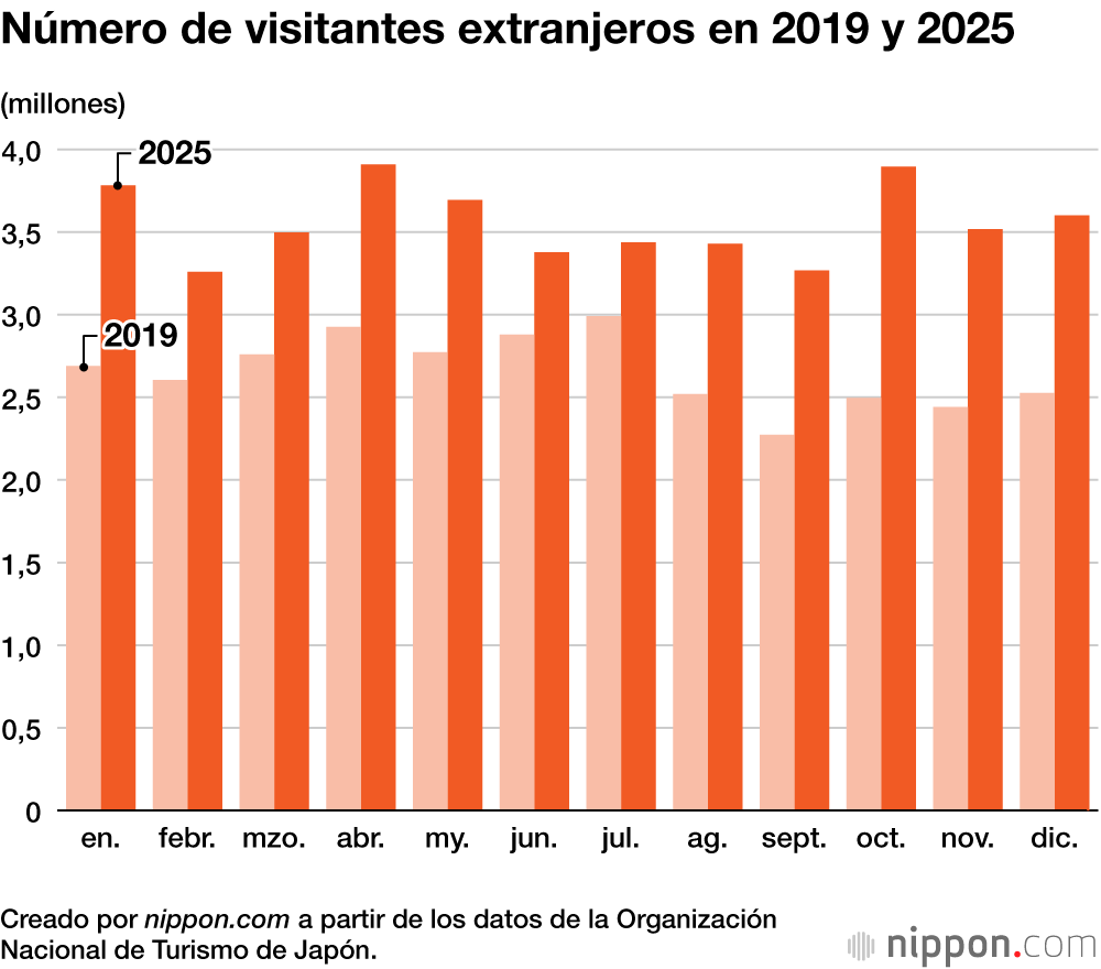 Número de visitantes extranjeros en 2019 y 2025