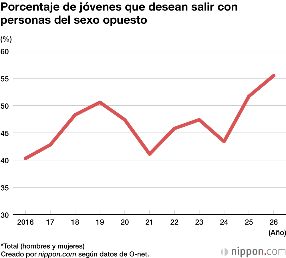 Porcentaje de jóvenes que desean salir con personas del sexo opuesto