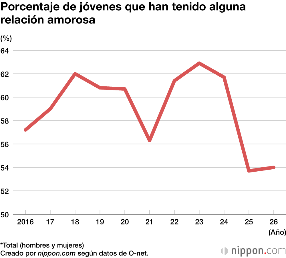 Porcentaje de jóvenes que han tenido alguna relación amorosa