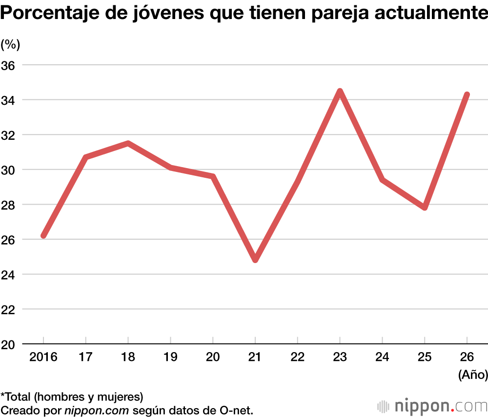 Porcentaje de jóvenes que tienen pareja actualmente