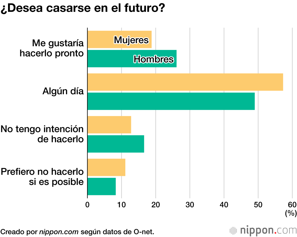 ¿Desea casarse en el futuro?