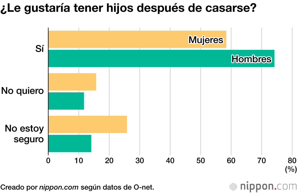 ¿Le gustaría tener hijos después de casarse?