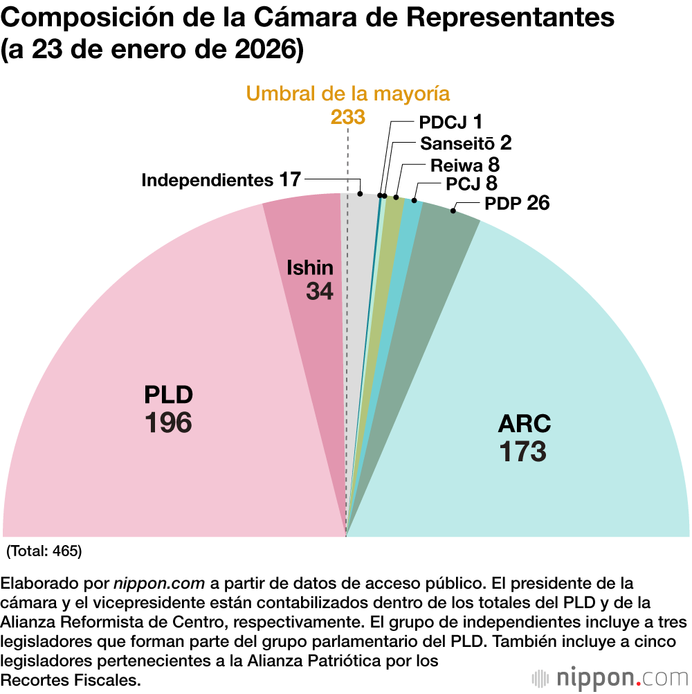 Composición de la Cámara de Representantes (a 23 de enero de 2026)
