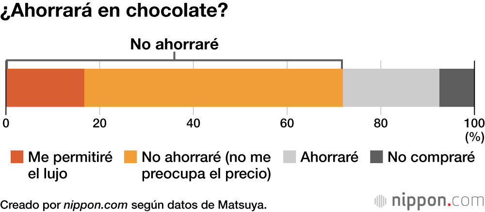 ¿Ahorrará en chocolate?
