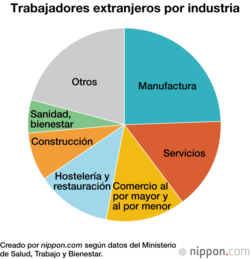 Trabajadores extranjeros por industria