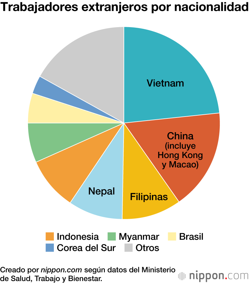 Trabajadores extranjeros por nacionalidad