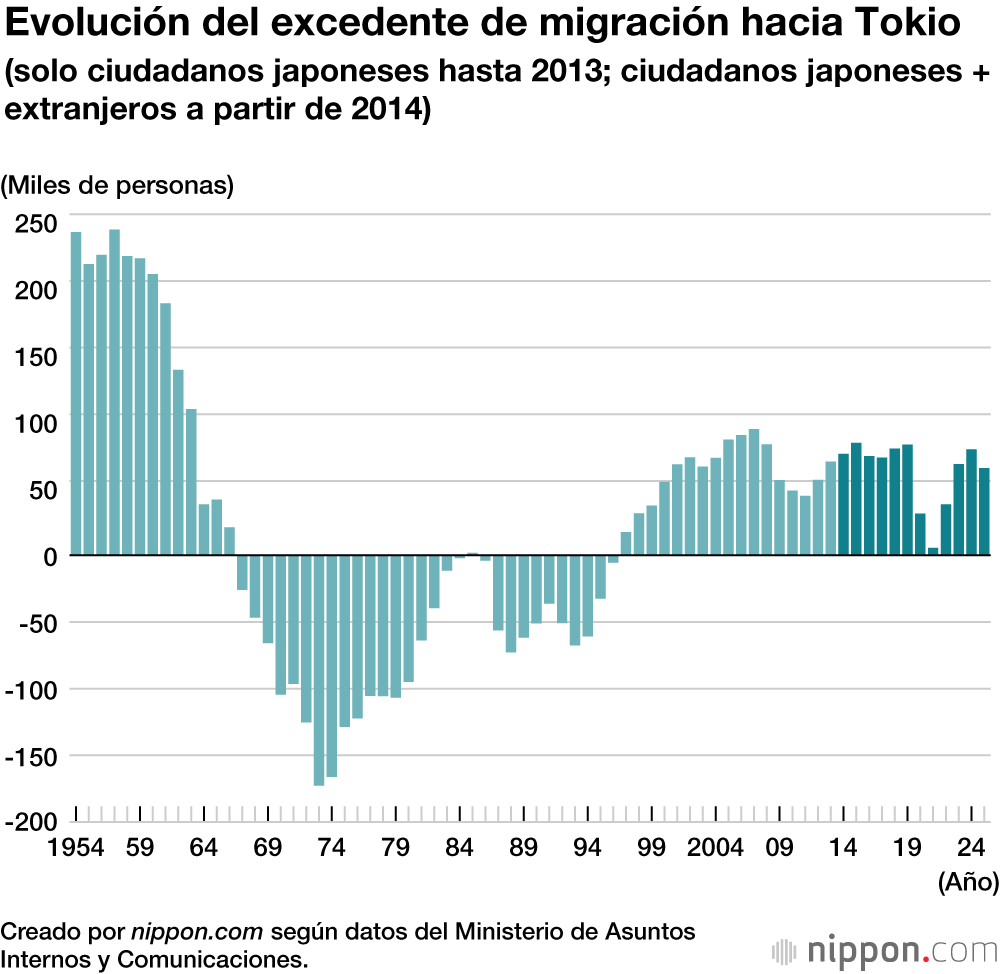 Evolución del excedente de migración hacia Tokio (solo ciudadanos japoneses hasta 2013; ciudadanos japoneses + extranjeros a partir de 2014)
