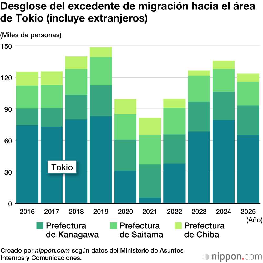 Desglose del excedente de migración hacia el área de Tokio (incluye extranjeros)