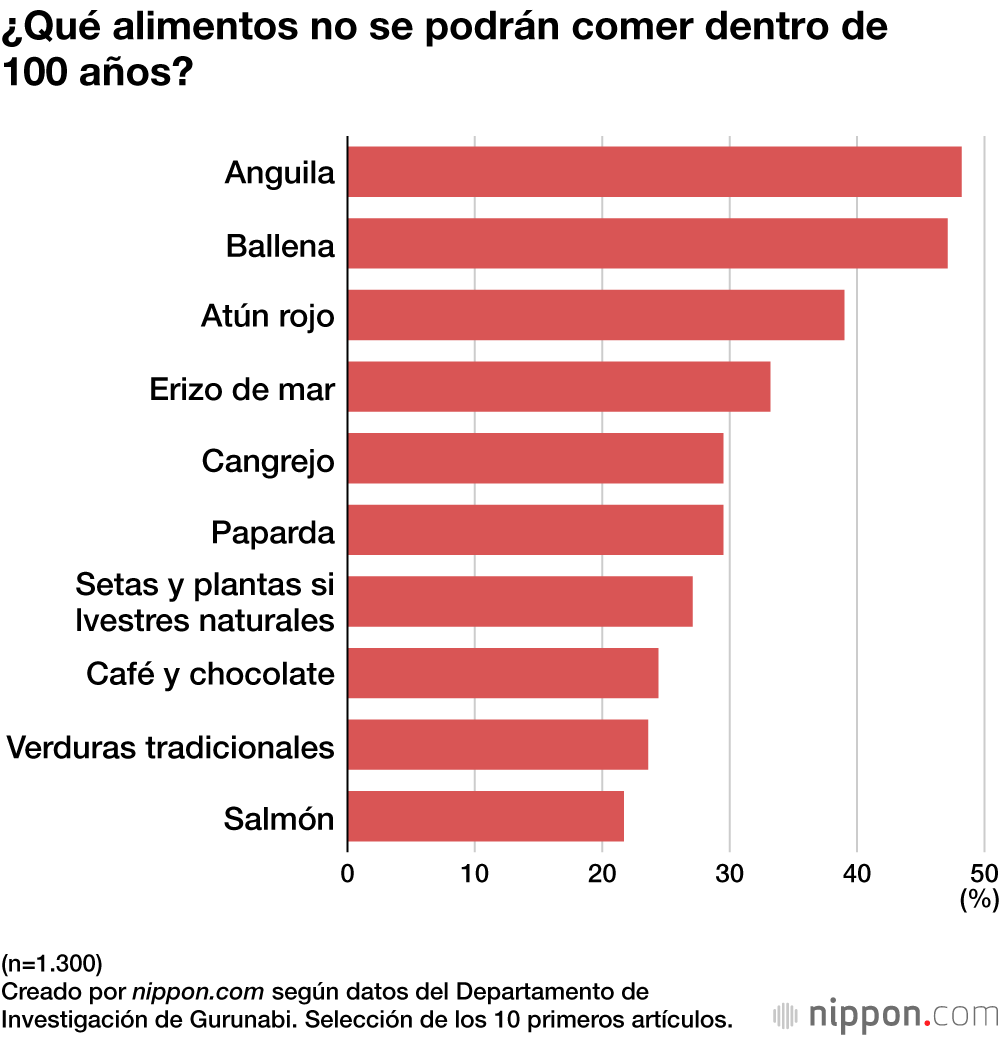 ¿Qué alimentos no se podrán comer dentro de 100 años?