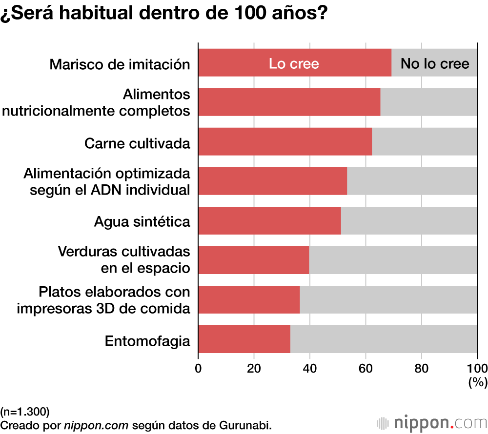 ¿Será habitual dentro de 100 años?