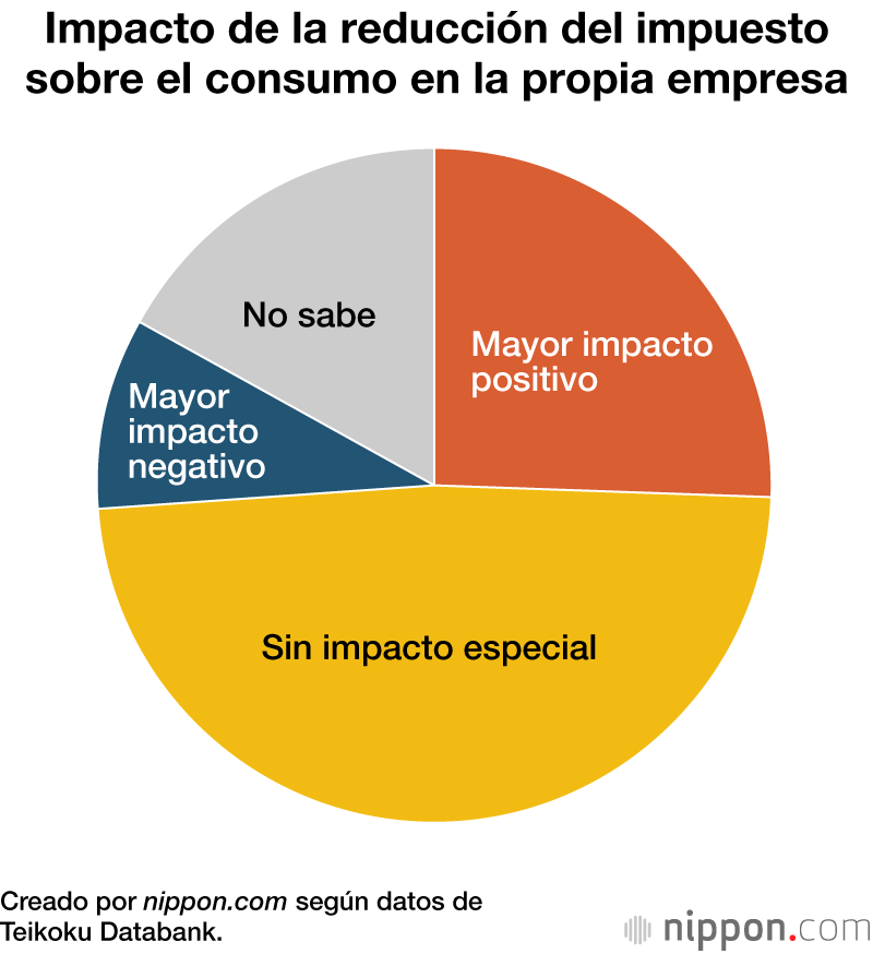 Impacto de la reducción del impuesto sobre el consumo en la propia empresa