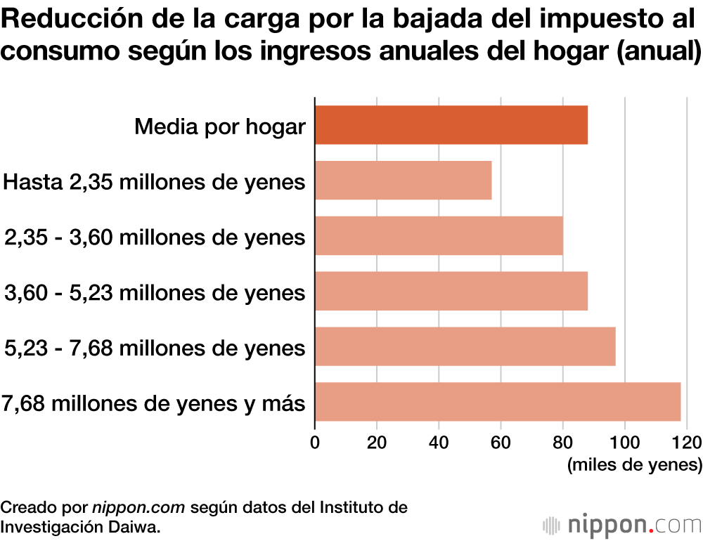 Reducción de la carga por la bajada del impuesto al consumo según los ingresos anuales del hogar (anual)