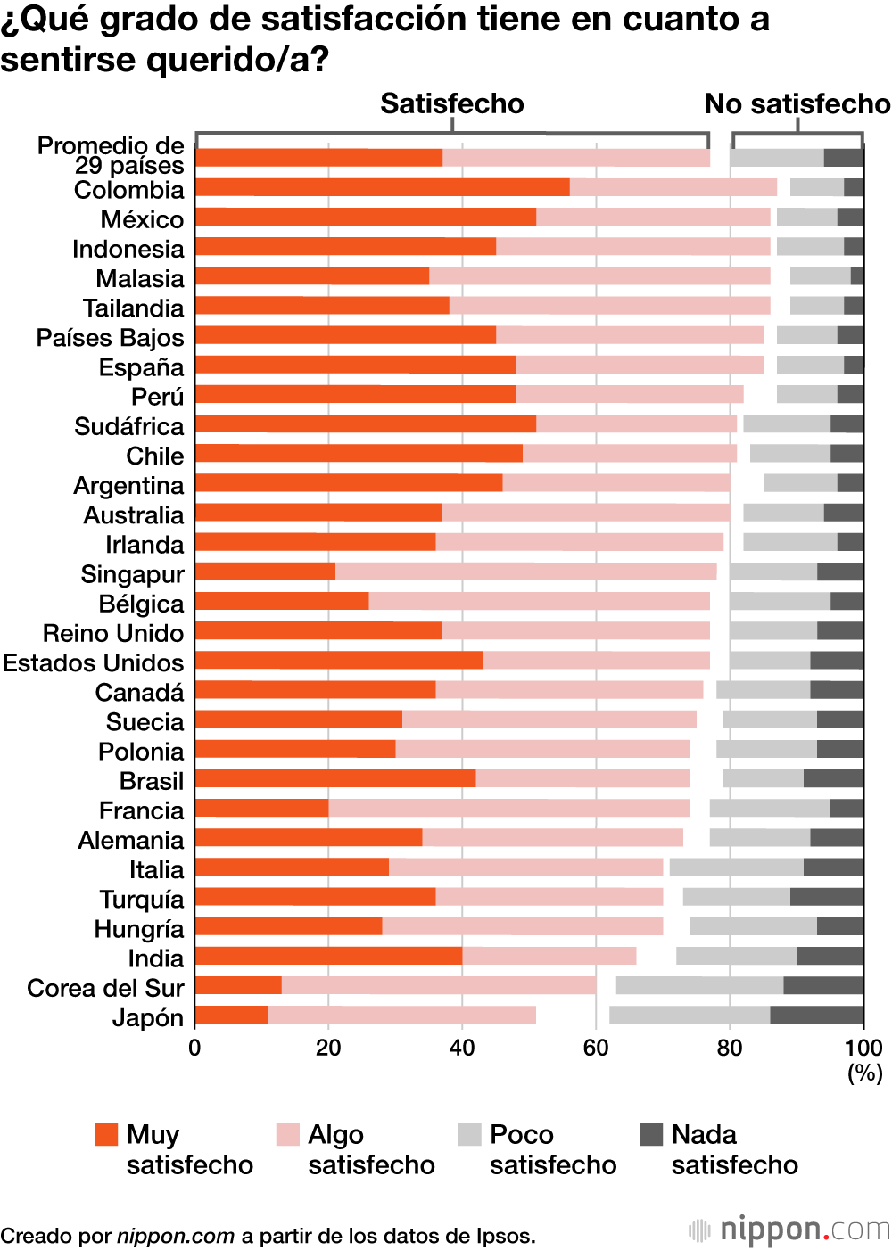 ¿Qué grado de satisfacción tiene en cuanto a sentirse querido/a?