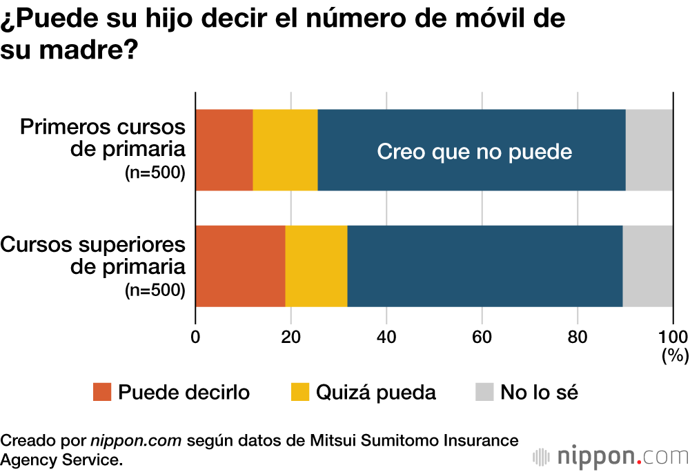 ¿Puede su hijo decir el número de móvil de su madre?