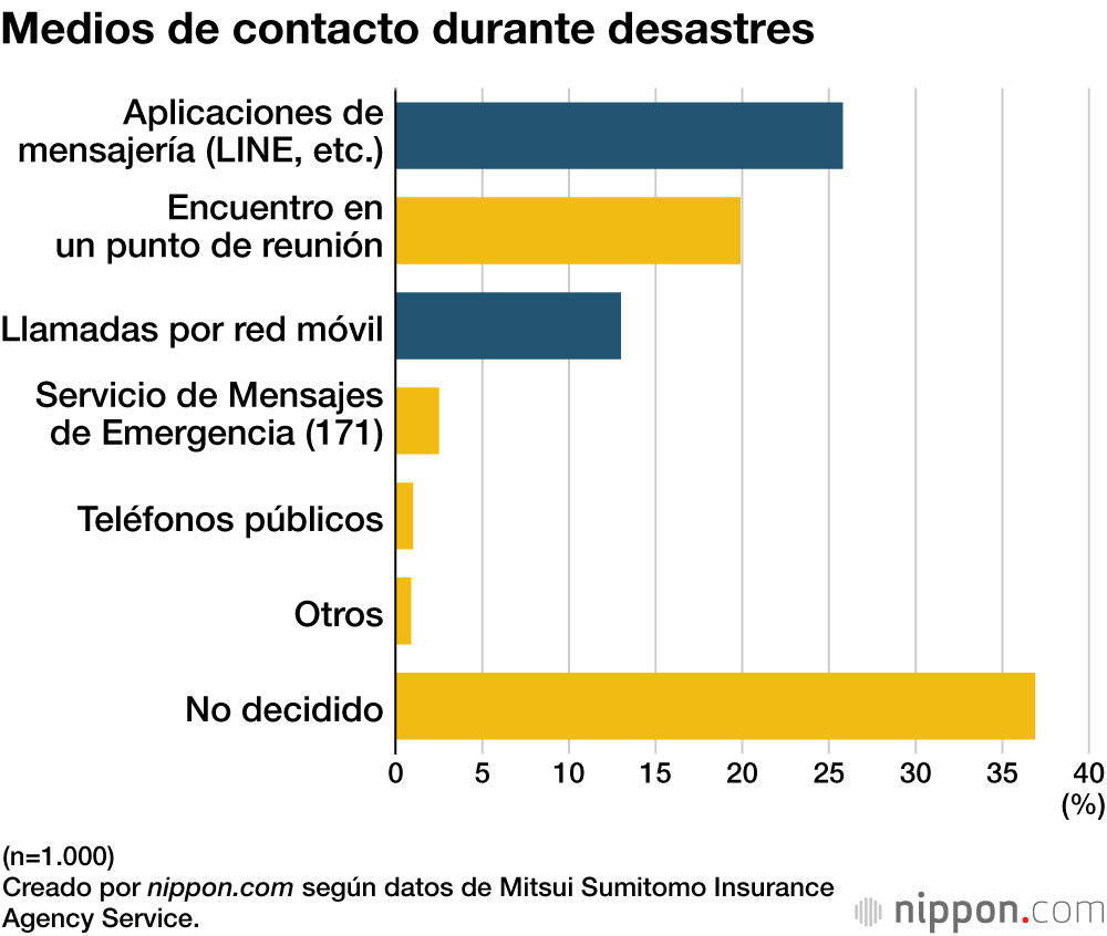 Medios de contacto durante desastres