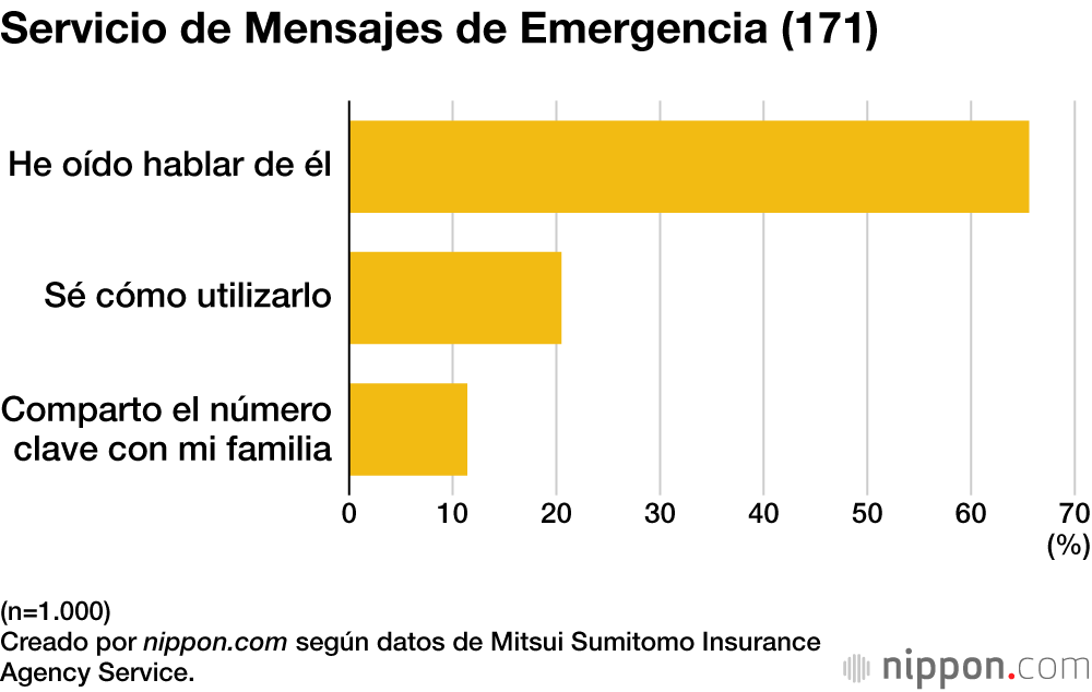 Servicio de Mensajes de Emergencia (171)