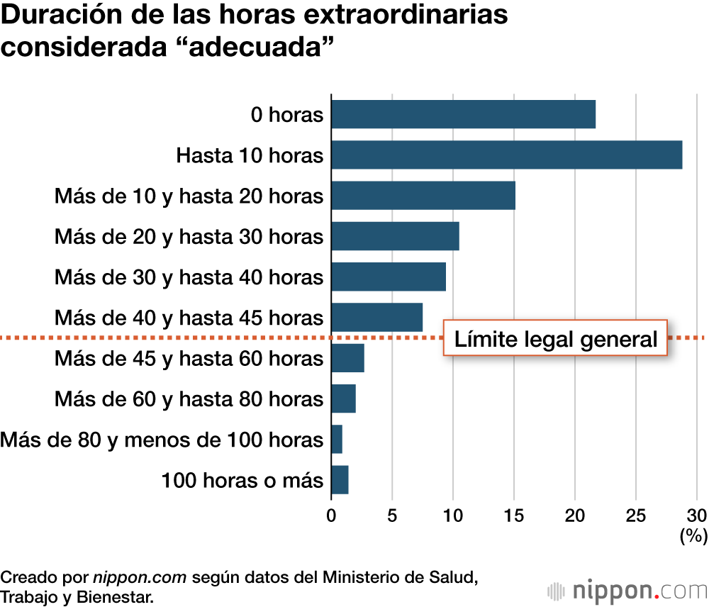 Duración de las horas extraordinarias considerada “adecuada”