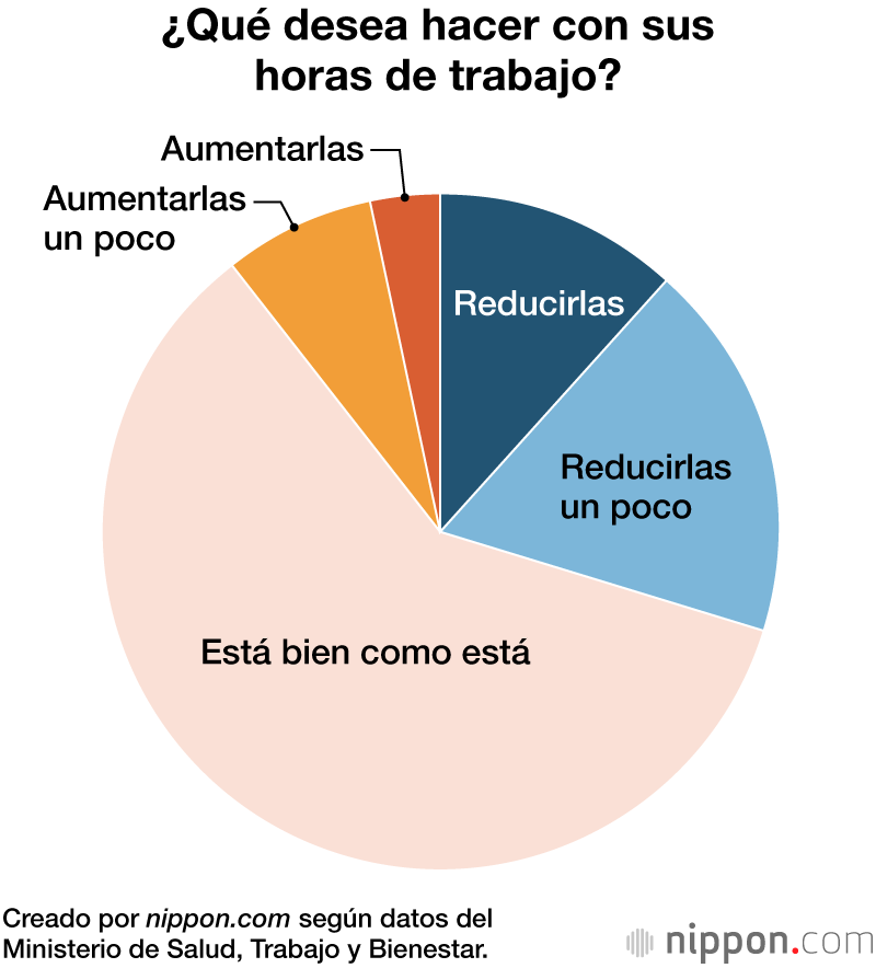 ¿Qué desea hacer con sus horas de trabajo?