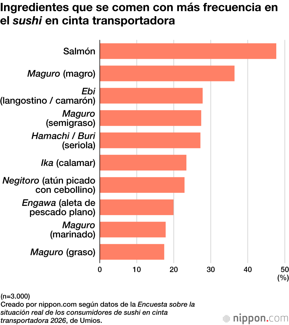 Ingredientes que se comen con más frecuencia en el sushi en cinta transportadora