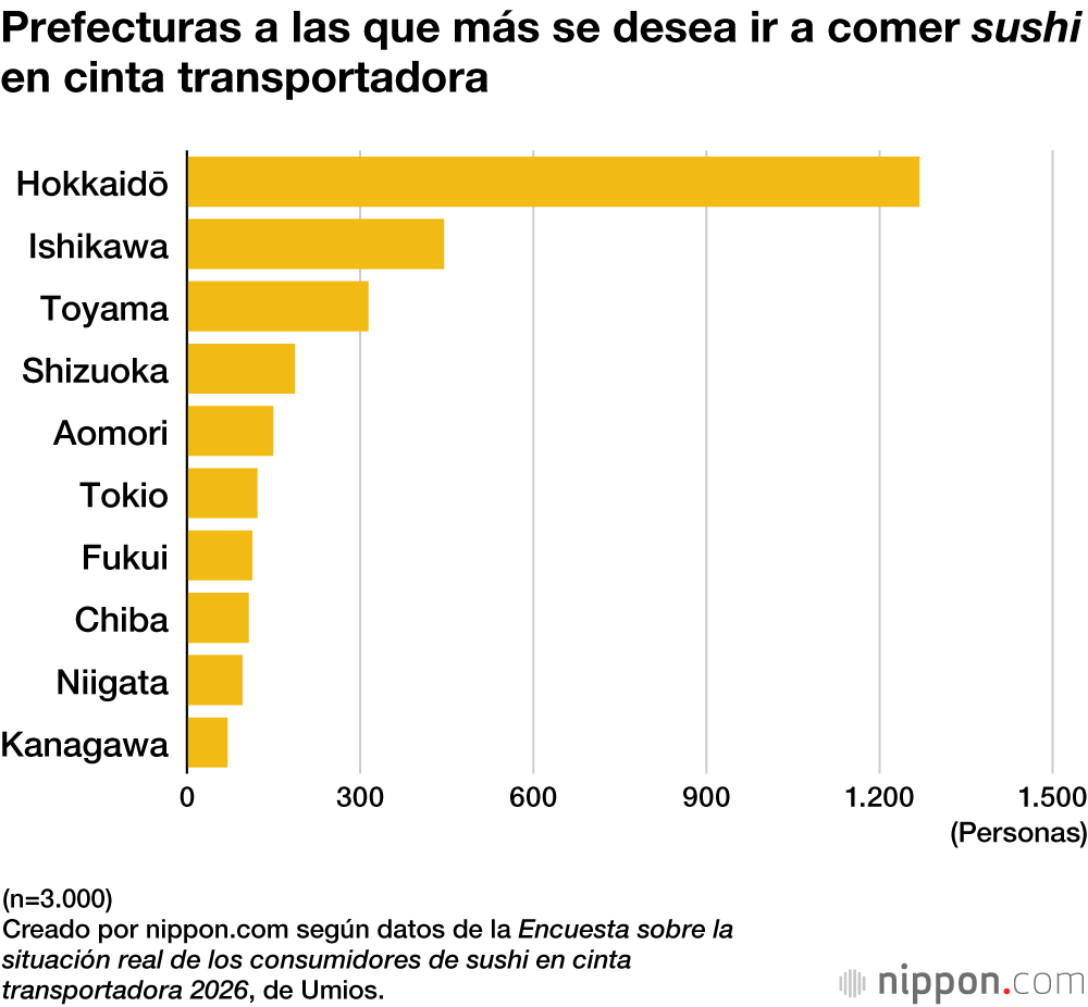 Prefecturas a las que más se desea ir a comer sushi en cinta transportadora