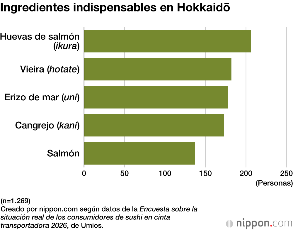 Ingredientes indispensables en Hokkaidō