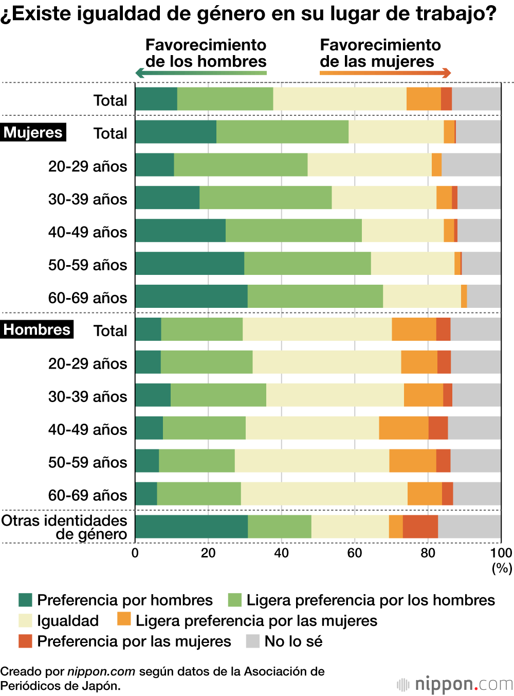 ¿Existe igualdad de género en su lugar de trabajo?