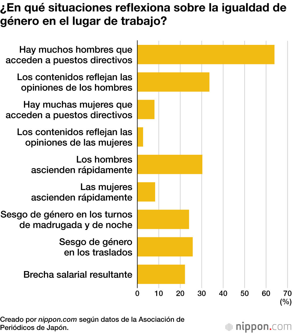 ¿En qué situaciones reflexiona sobre la igualdad de género en el lugar de trabajo?