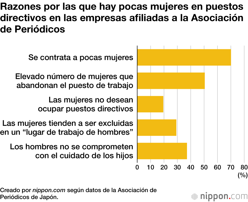 Razones por las que hay pocas mujeres en puestos directivos en las empresas afiliadas a la Asociación de Periódicos