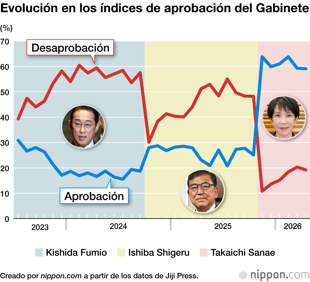 Evolución en los índices de aprobación del Gabinete
