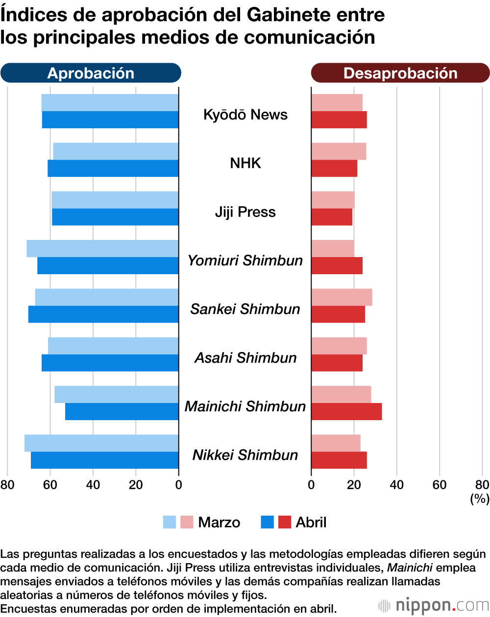 Índices de aprobación del Gabinete entre los principales medios de comunicación